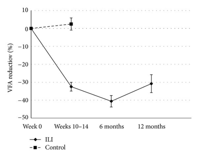 Weight Management